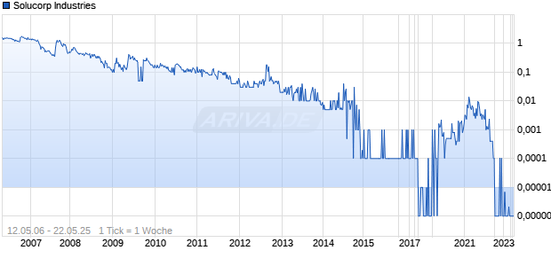 Solucorp Industries Chart