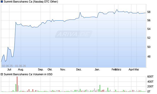 Summit Bancshares Ca Aktie Chart