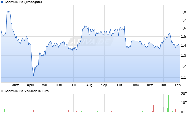 Seatrium Aktie Chart