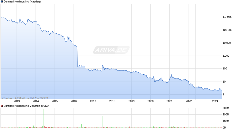 Dominari Holdings Inc Chart