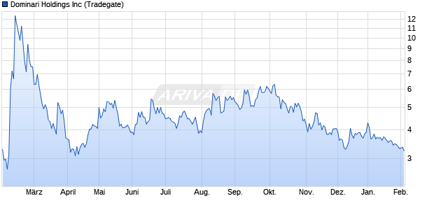 Dominari Aktie Chart