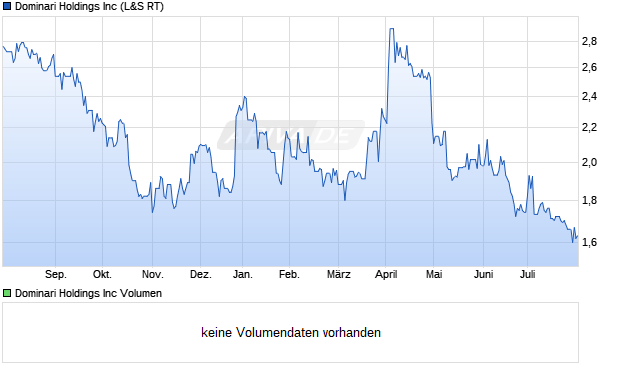 Dominari Holdings Inc Aktie Chart