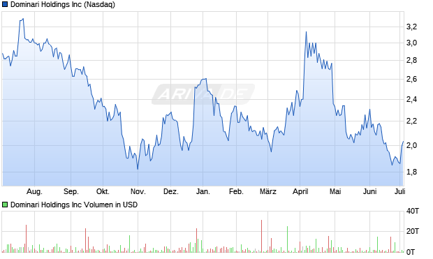 Dominari Holdings Inc Aktie Chart