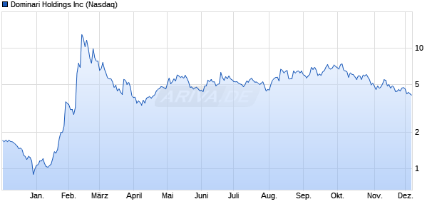 Dominari Aktie Chart