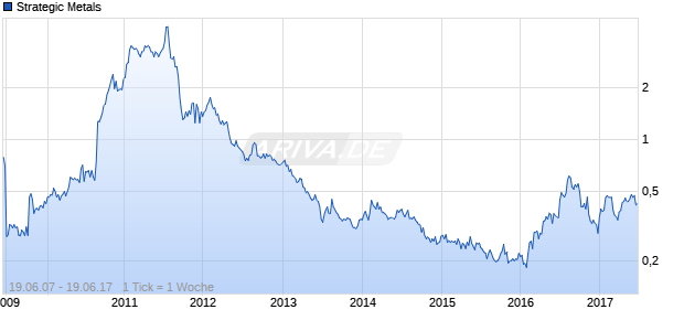 Strategic Metals Chart