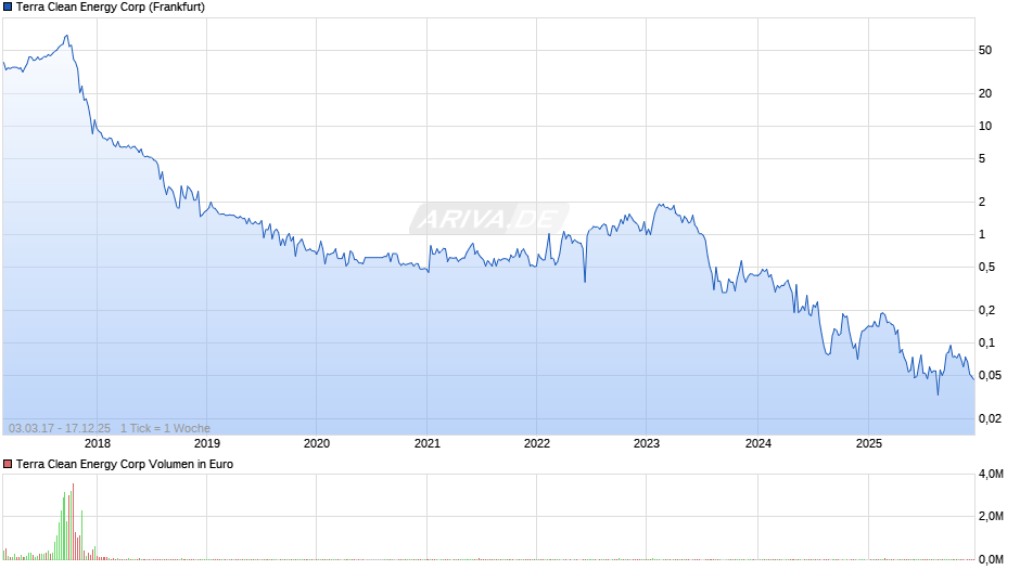 Terra Clean Energy Chart