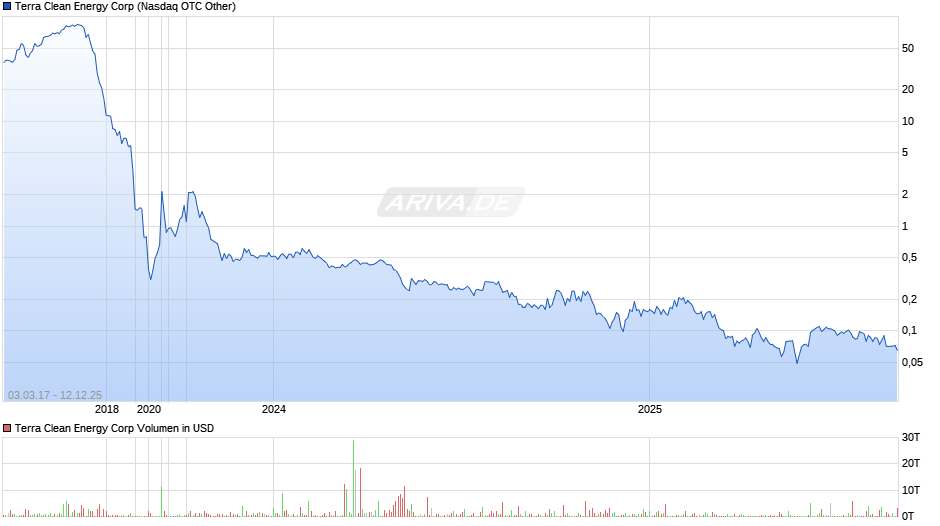 Terra Clean Energy Chart