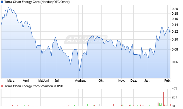 Terra Clean Energy Aktie Chart