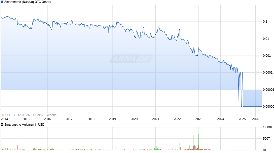 Smartmetric Chart