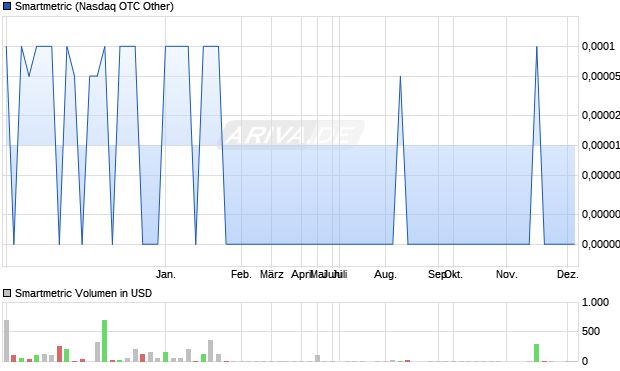 Smartmetric Aktie Chart