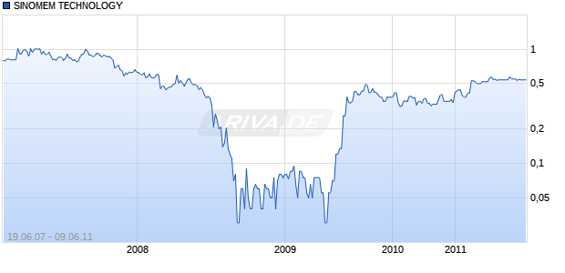 SINOMEM TECHNOLOGY Chart