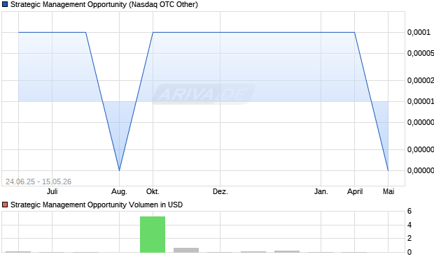 Strategic Management Opportunity Aktie Chart