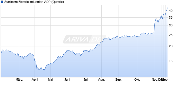 Sumitomo Electric Industries Aktie (ADR) Chart