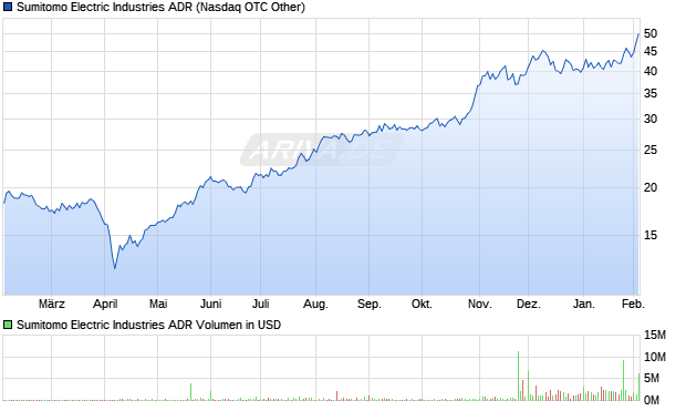 Sumitomo Electric Industries Aktie (ADR) Chart