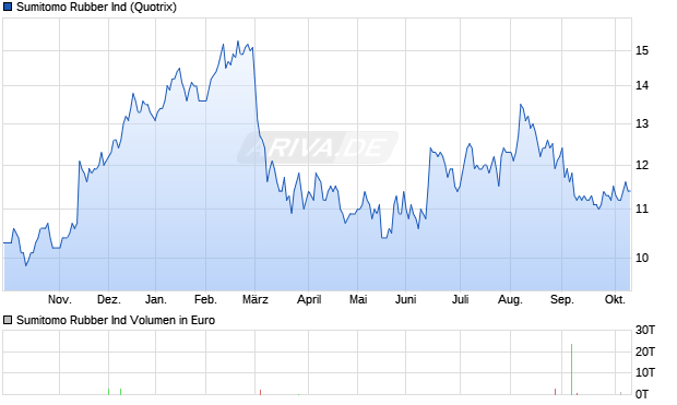 Sumitomo Rubber Ind Aktie Chart