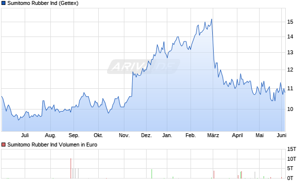 Sumitomo Rubber Ind Aktie Chart