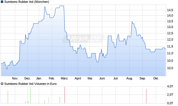 Sumitomo Rubber Ind Aktie Chart