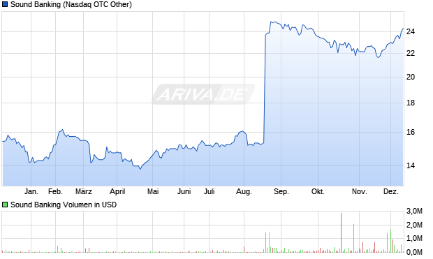 Sound Banking Aktie Chart