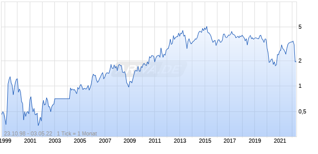 Siam Commercial Chart