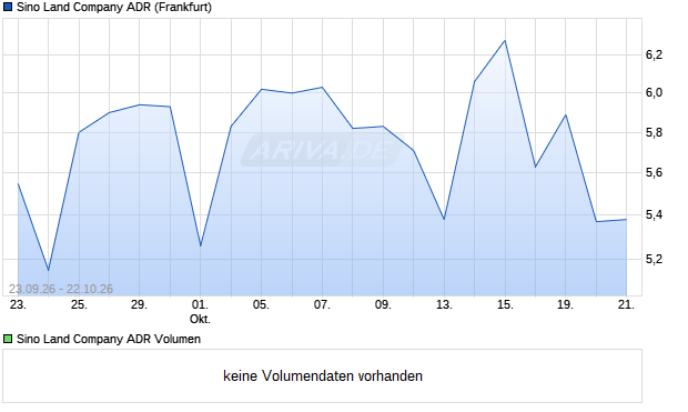 Sino Land Company Aktie (ADR) Chart