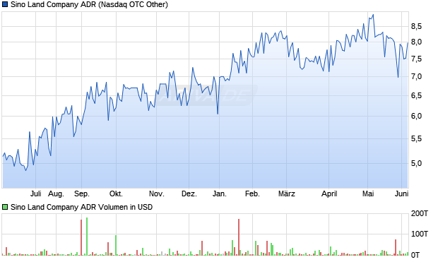 Sino Land Company Aktie (ADR) Chart