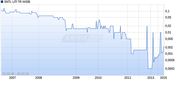 SNTL LITI TR W/DB Chart