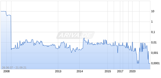 SAN LUIS TR BK FSB Chart