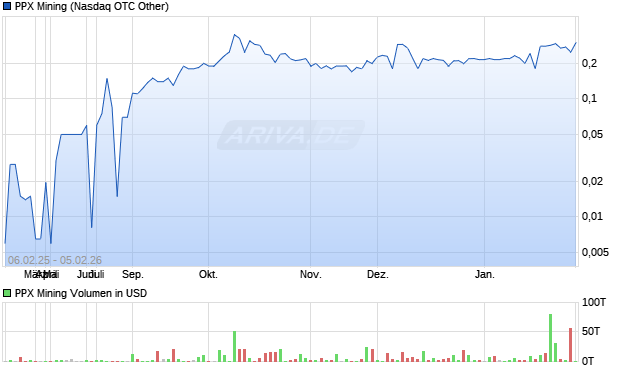 PPX Mining Aktie Chart
