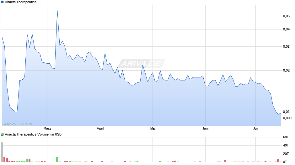 Viracta Therapeutics Chart