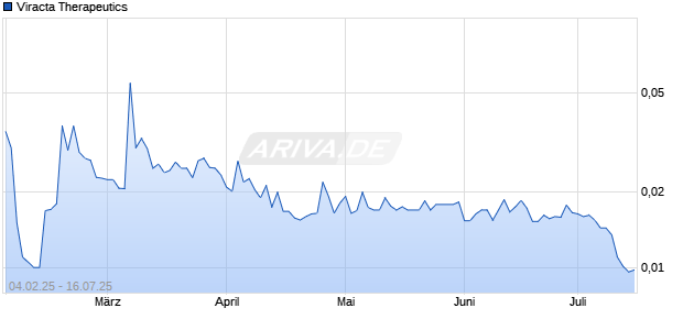 Viracta Therapeutics Chart