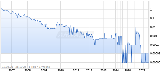 SUNNYLIFE GLOBAL NEW Chart