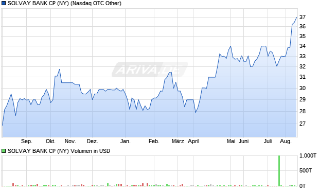SOLVAY BANK CP (NY) Aktie Chart