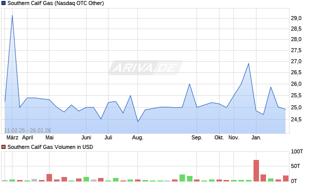 Southern Calif Gas Aktie Chart
