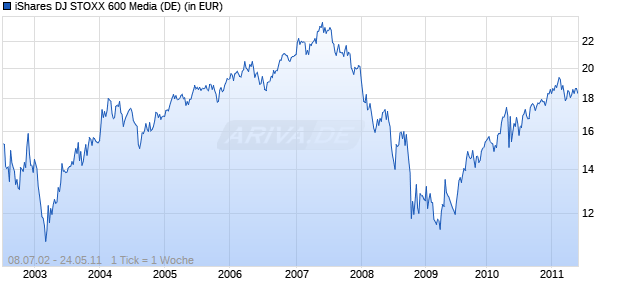 iShares DJ STOXX 600 Media (DE) Chart