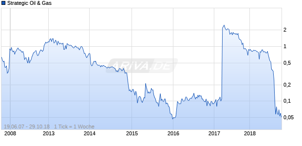 Strategic Oil & Gas Chart