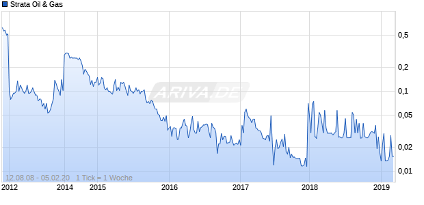 Strata Oil & Gas Chart