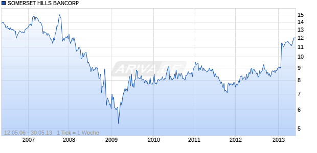 SOMERSET HILLS BANCORP Chart