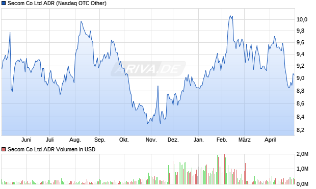 Secom Aktie (ADR) Chart