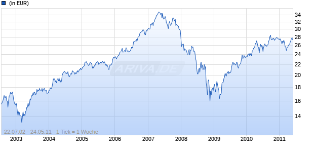iShares DJ STOXX 600 Retail (DE) Chart