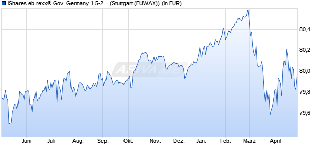 Performance des iShares eb.rexx&reg; Gov. Germany 1.5-2.5yr UCITS ETF DE EUR Dis (WKN 628947, ISIN DE0006289473)