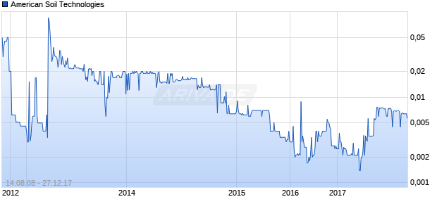 American Soil Technologies Chart