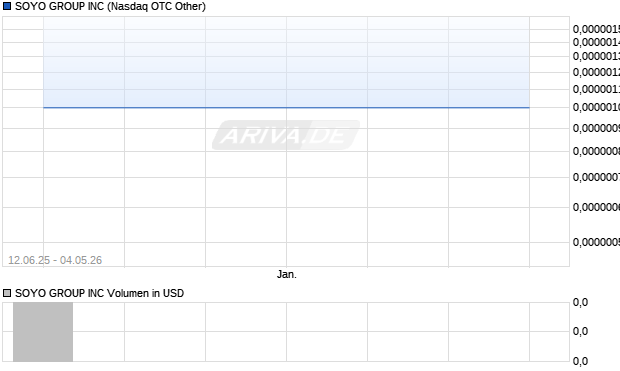 SOYO GROUP Aktie Chart