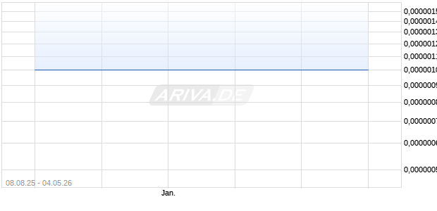 SOYO GROUP Aktie Chart
