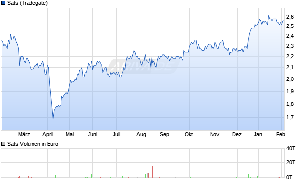 Sats Aktie Chart