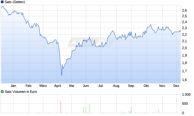 Sats Aktie Chart