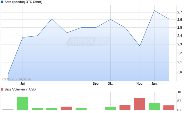 Sats Aktie Chart