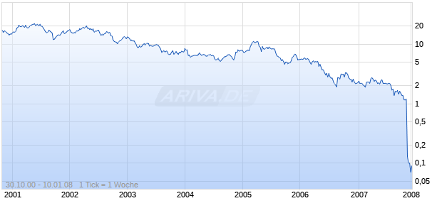 WELLMAN INC.      DL-,001 Chart
