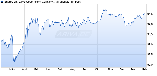 Performance des iShares eb.rexx&reg; Government Germany 2.5-5.5yr UCITS ETF (DE) (WKN 628948, ISIN DE0006289481)
