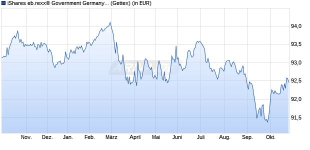 Performance des iShares eb.rexx&reg; Government Germany 2.5-5.5yr UCITS ETF (DE) (WKN 628948, ISIN DE0006289481)