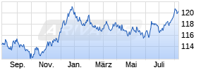 iShares eb.rexx® Governm. Germany 5.5-10.5yr UCITS ETF (DE) Chart